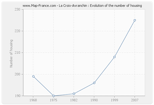 La Croix-Avranchin : Evolution of the number of housing